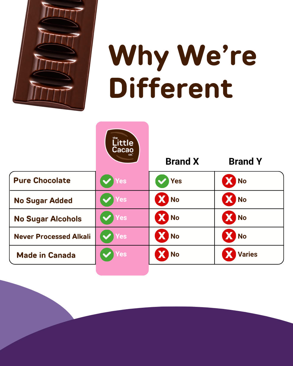 Creamy, Melt-in-your-Mouth Pure Chocolate Bars, Zero Sugar added, High Pre-Biotics Fibre, Dark Chocolate, High Antioxidants (12x32g)